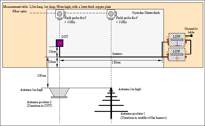 Aufbauzeichnung radiated immunity