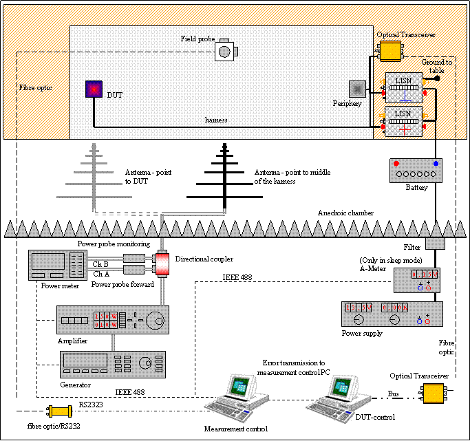 Elektrisch radiated immunity bis 1GHz